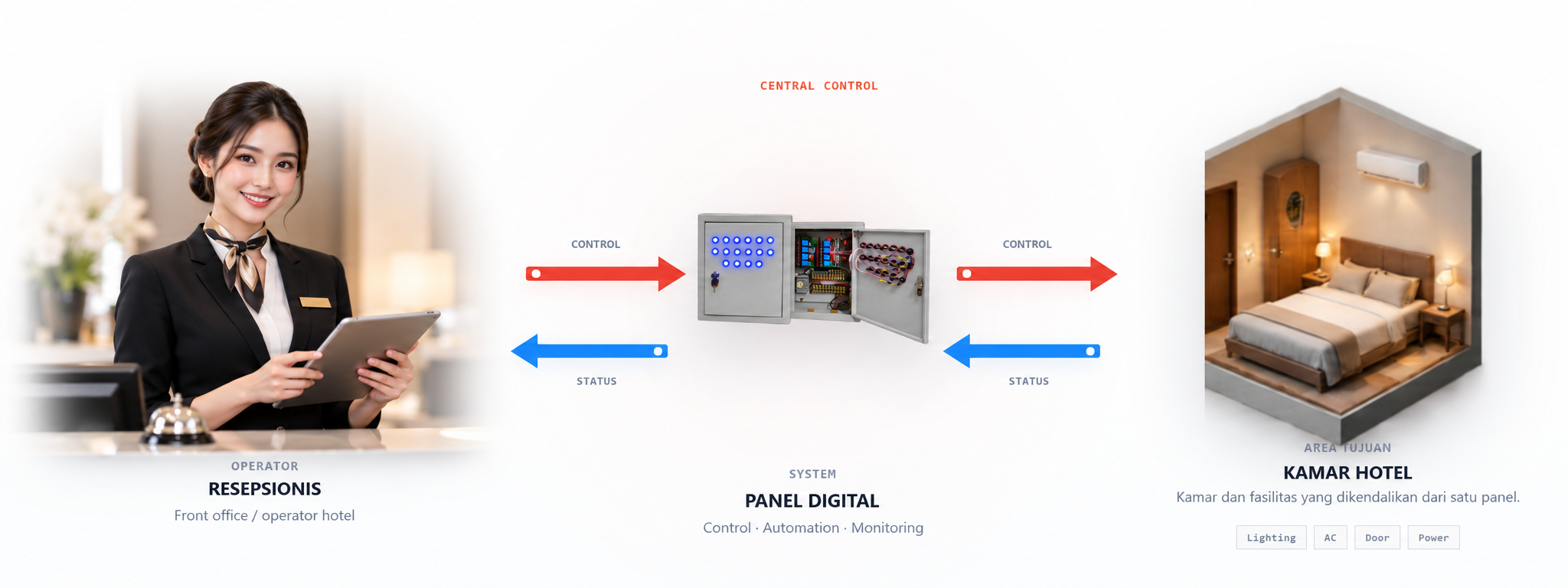 Alur Building Automation System untuk operasional hotel